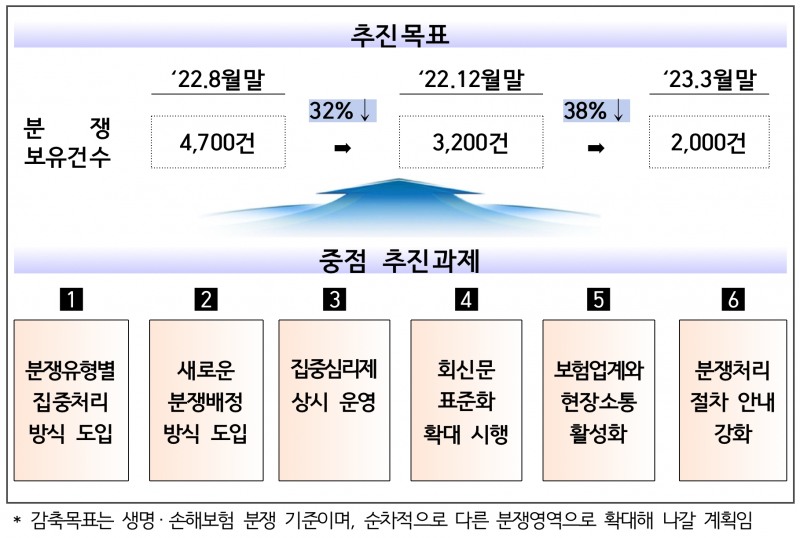 분쟁조정 처리방식 혁신 중점 추진과제. /자료제공=금융감독원