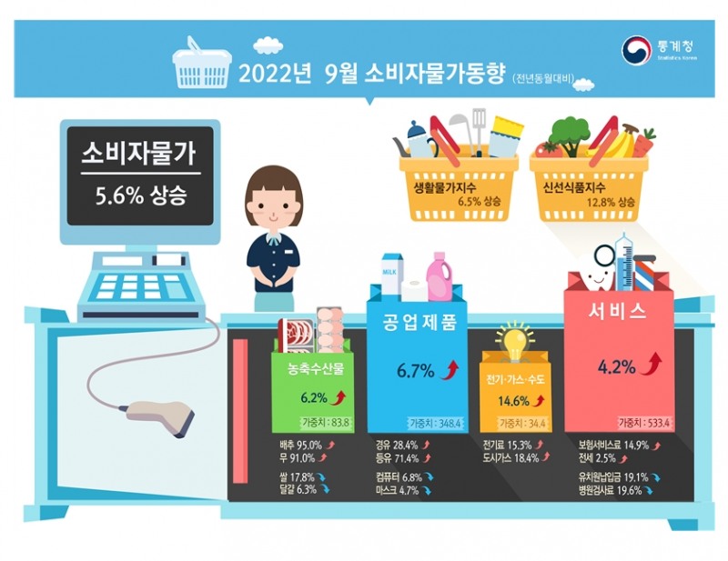 2022년 9월 소비자물가 동향 / 자료출처= 통계청(2022.10.05)
