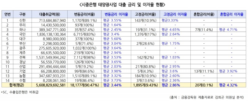 시중은행 태양광사업 대출 금리 및 이자율 현황. /자료제공=김희곤 의원실