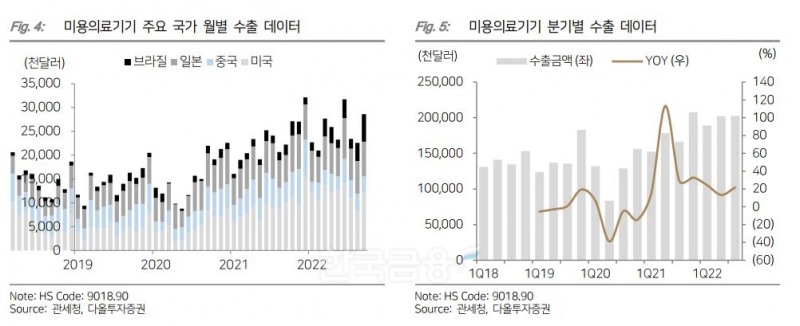 미용 의료기기 주요 국가 월별 및 분기별 수출 데이터./자료=관세청(청장 윤태식)‧다올투자증권(대표 이병철‧이창근)