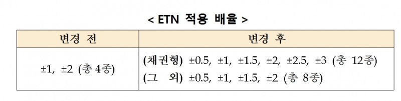 ETN 적용 배율 / 자료제공= 한국거래소(2022.10.05)