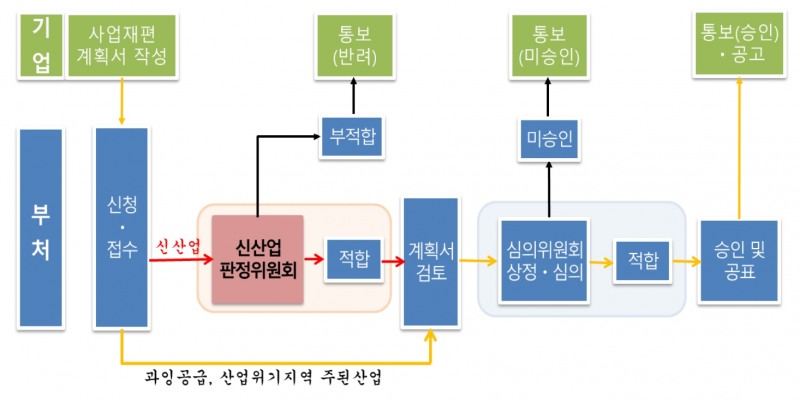 사업재편 승인절차. /자료제공=금융감독원