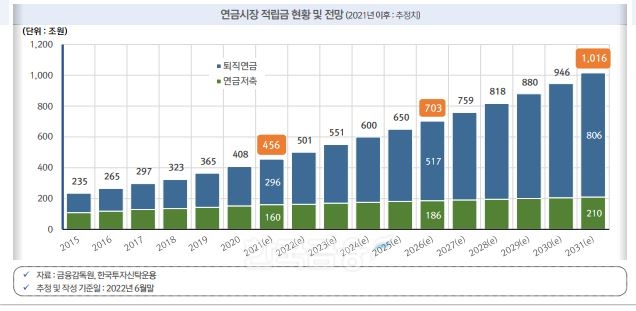 연금시장 적립금 현황 및 전망(2021년 이후 추정치)./자료=금융감독원(원장 이복현)‧한국투자신탁운용(대표 배재규)