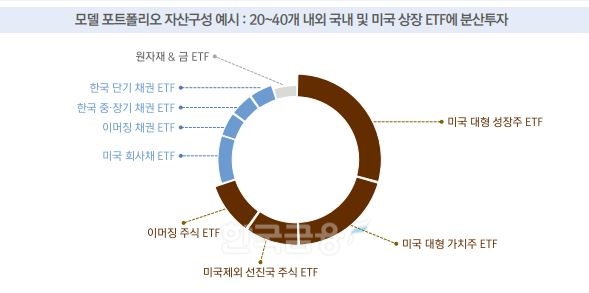 한국투자신탁운용(대표 배재규)이 2022년 10월 6일 출시한 생애 주기 펀드(TDF‧Target Date Fund) ‘한국투자TDF알아서ETF포커스펀드’의 모델 포트폴리오(Portfolio‧자산 배분 전략) 자산 구성 예시./자료=한국투자신탁운용