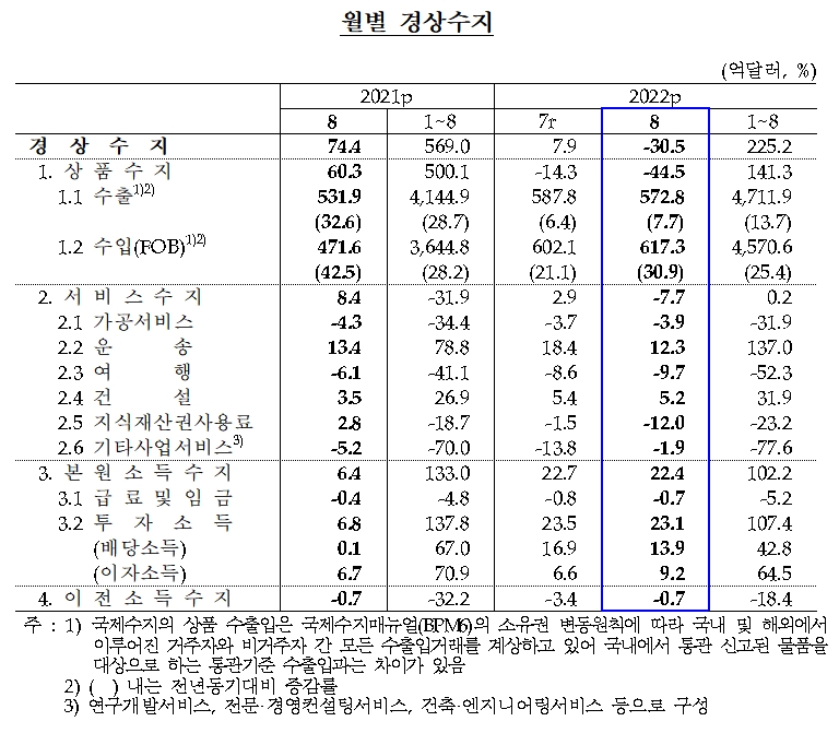 경상수지 / 자료제공= 한국은행(2022.10.07)