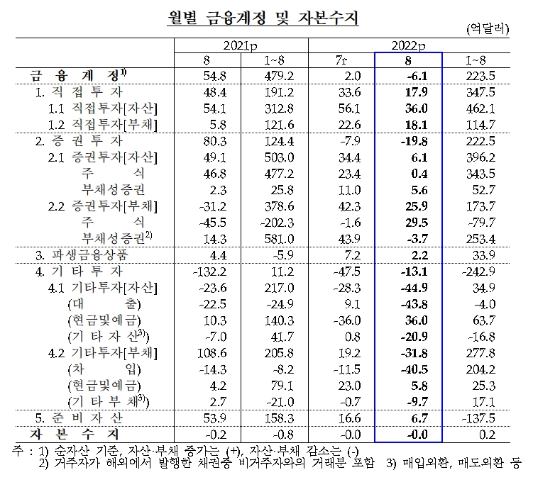 금융계정 및 자본수지 / 자료제공= 한국은행(2022.10.07)