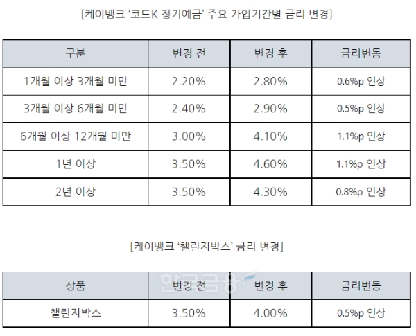 케이뱅크 ‘코드K 정기예금(위)’, ‘챌린지박스’ 주요 가입기간별 금리 변경 표. / 자료제공=케이뱅크