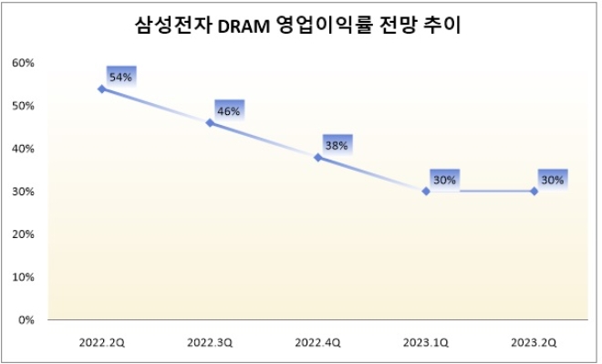 단위 : %. 자료=삼성전자, 하이투자증권. *2022.3Q부터는 전망치.