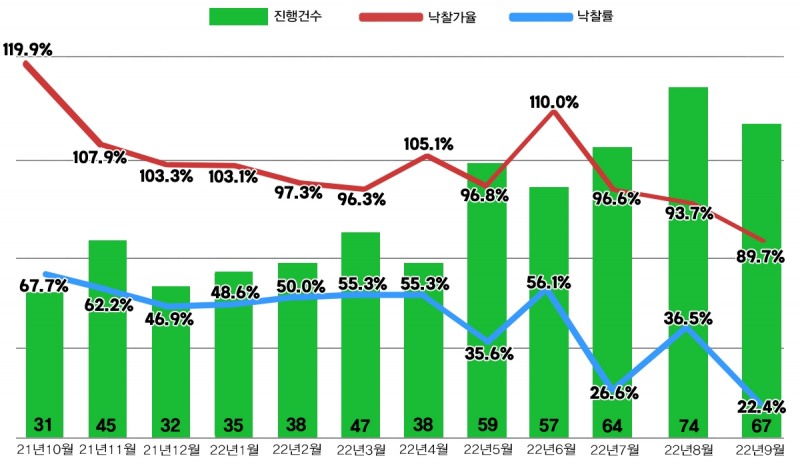 서울 아파트 경매 주요 지표 / 자료제공=지지옥션