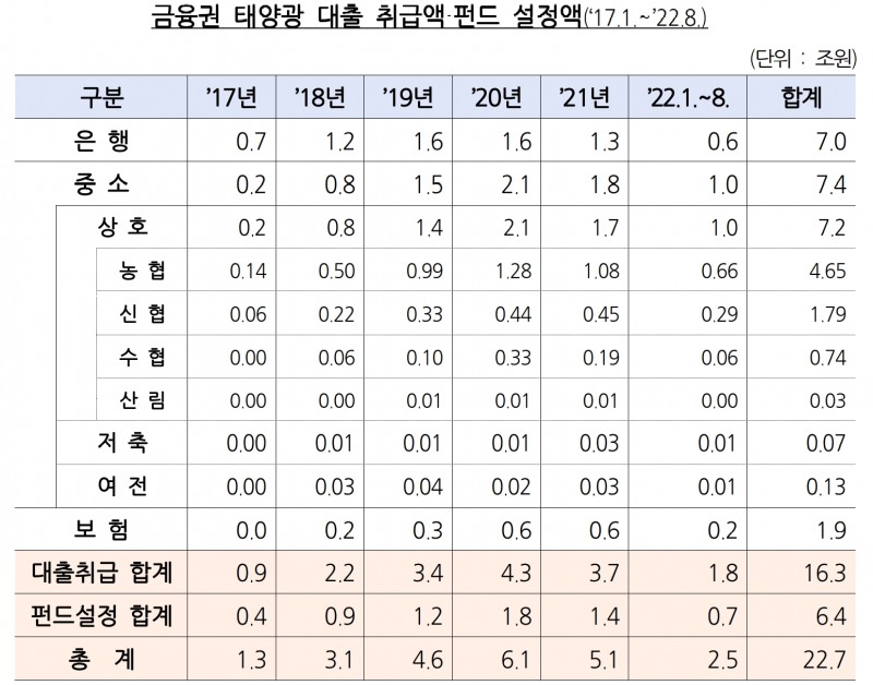 금융권 태양광 대출 취급액·펀드 설정액. /자료제공=금융감독원
