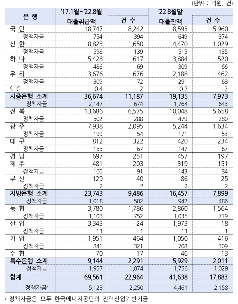 은행별 태양광 관련 대출 현황. /자료제공=금융감독원