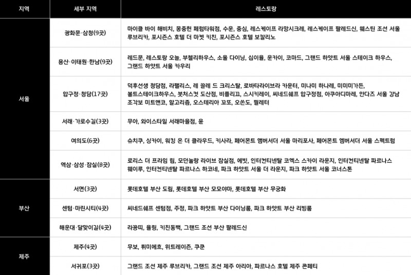 '현대카드 고메위크 24'에 참여하는 레스토랑 리스트. /사진제공=현대카드