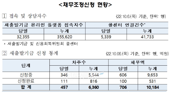 6일 기준 채무조정신청 현황. / 자료제공=캠코