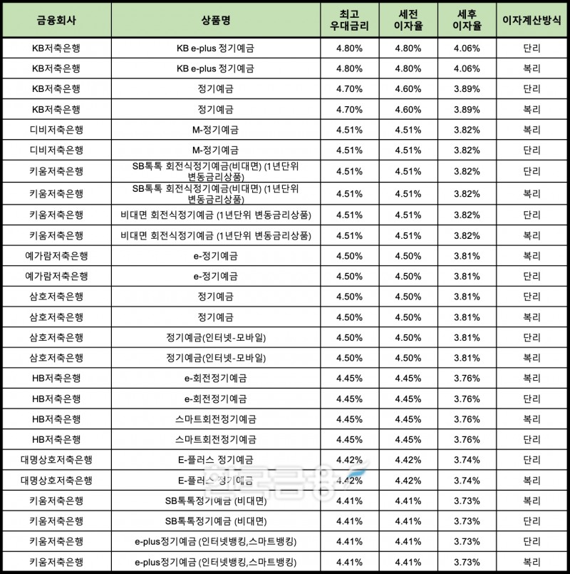 자료 : 금융상품한눈에 12개월 1000만원 예치 시