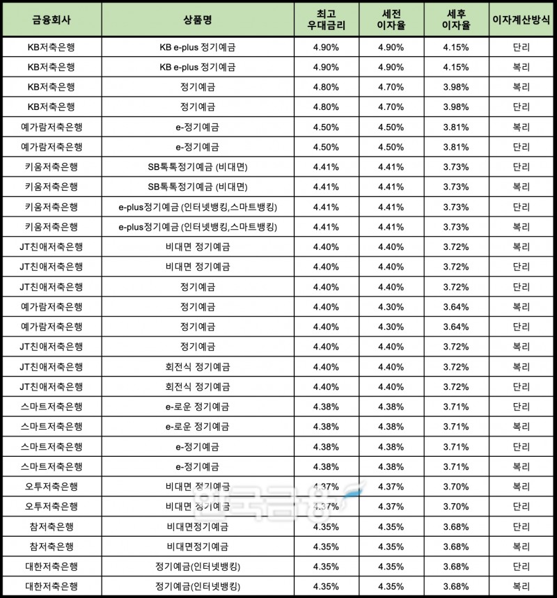 자료 : 금융상품한눈에 24개월 1000만원 예치 시