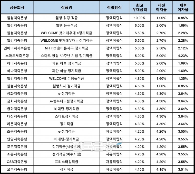 자료 : 금융상품한눈에, 10만원 씩 12개월