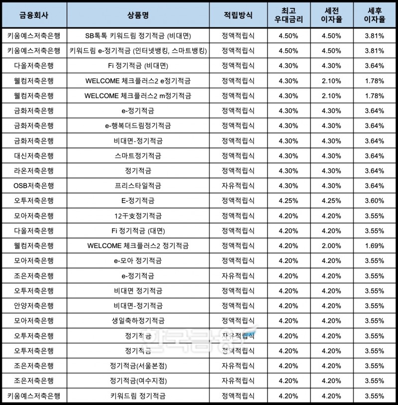 자료 : 금융상품한눈에, 10만원 씩 24개월