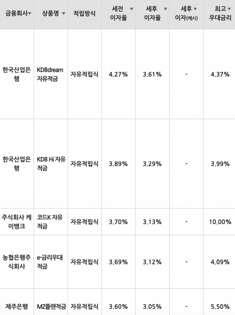자료=금융감독원(10만원씩 12개월 적립 시)