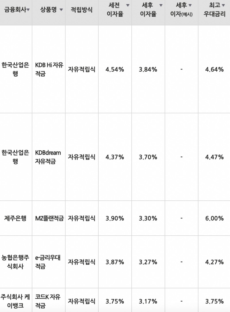 자료=금융감독원(10만원씩 24개월 적립 시)