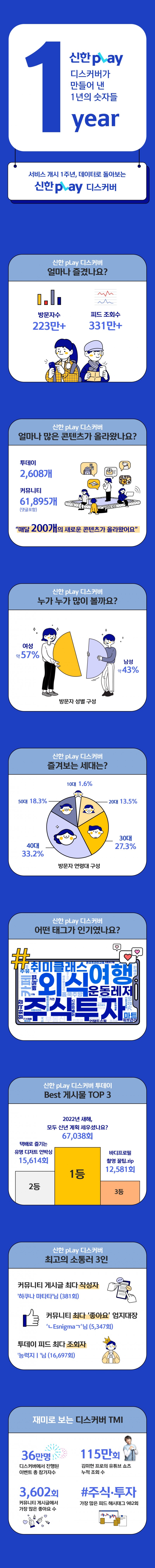 신한플레이 디스커버 론칭 1주년 인포그래픽. /사진제공=신한카드