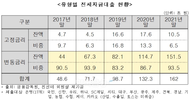 유형별 전세자금대출 현황 표. / 자료제공=진선미 의원실