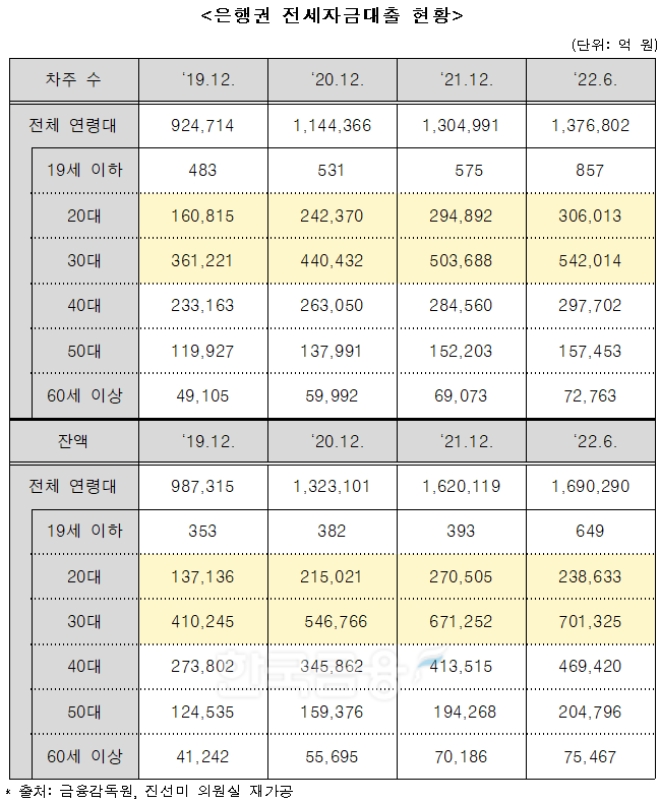 은행권 전세자금대출 현황 표. / 자료제공=진선미 의원실