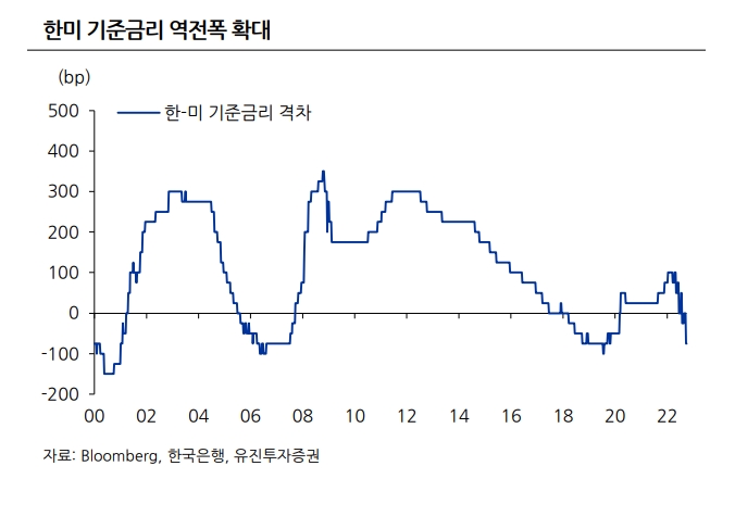 한미 기준금리 격차 / 자료제공= 유진투자증권 리포트(2022.10.11) 중 갈무리