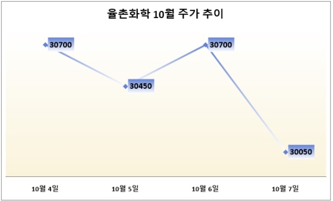 단위 : 원. 자료=네이버금융.