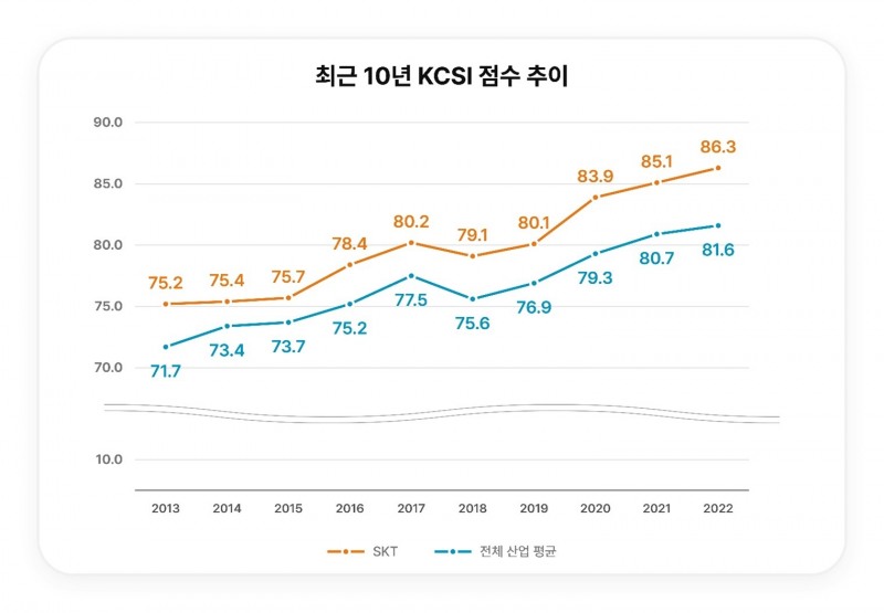 SK텔레콤의 최근 10년 KCSI 점수 추이. 자료=SK텔레콤