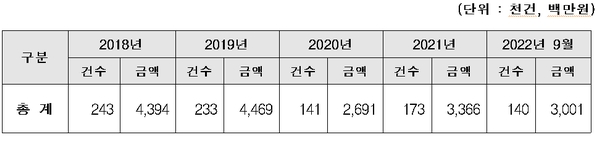 최근 5년간 부정승차 현황. 자료제공=홍기원 의원실