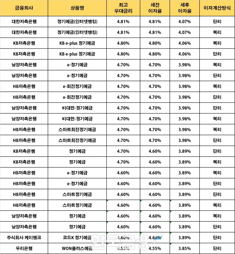시중은행 및 저축은행 12개월 기준 정기예금 상품. /자료제공=금융감독원 '금융상품 한눈에'