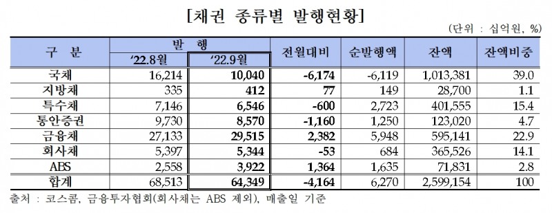 채권 발행 / 자료제공= 금융투자협회(2022.10.11)