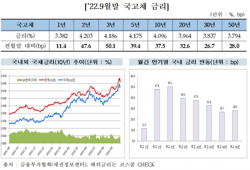 2022년 9월말 국고채 금리 / 자료제공= 금융투자협회(2022.10.11)