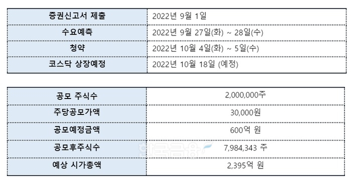 ‘2차 전지’를 앞세운 축전지 제조업체 ‘탑머티리얼’(대표 노환진)의 기업공개(IPO‧Initial Public Offering) 일정./자료=탑머티리얼