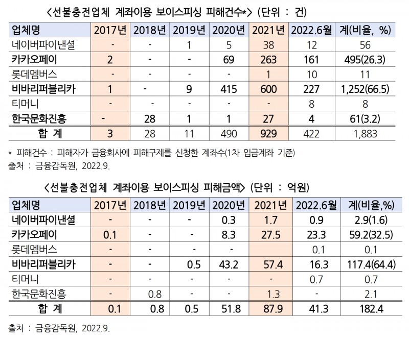 선불충전업체 계좌이용 보이스피싱 피해건수와 피해금액 현황. /자료제공=국민의힘 송석준 의원실