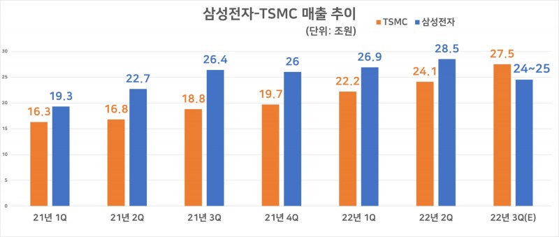 삼성전자(DS부문)와 TSMC의 분기별 매출 추이. 삼성전자의 2022년도 3분기 매출은 추정치.자료=각 사.