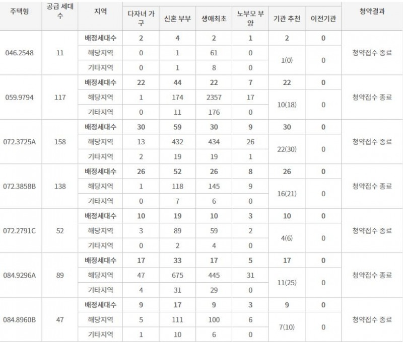 양정자이더샵 SK VIEW 주요 평형 특별공급 접수 결과 (11일 저녁 7시 30분 기준) / 자료=한국부동산원 청약홈