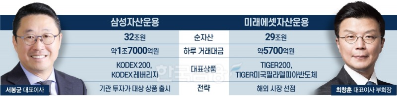 ‘20주년’ ETF 경쟁 치열… 200조 시장 누가 리드할까?