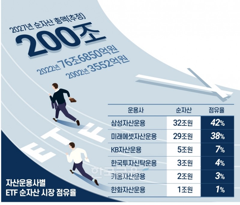 ‘20주년’ ETF 경쟁 치열… 200조 시장 누가 리드할까?