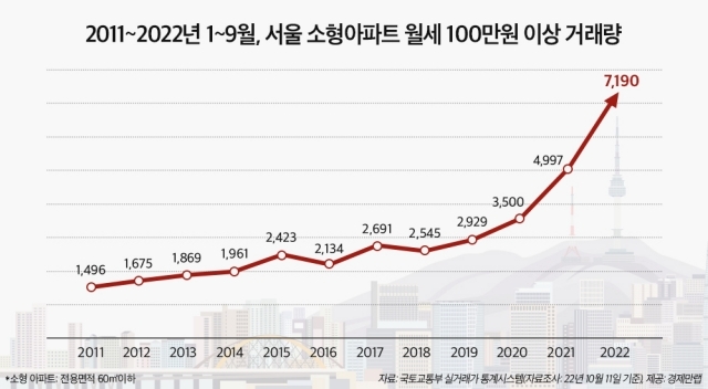 최근 10년 사이 1~9월 서울 소형아파트 중 월세 100만원 이상 거래량 / 자료제공=경제만랩