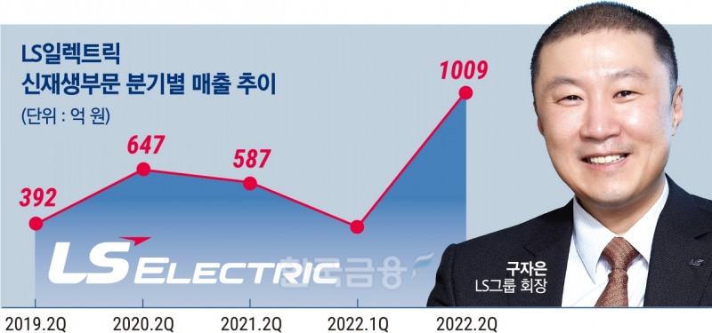 LS 구자은號 ‘배·전·반(배터리·전기차·반도체)’ 적중…역대급 실적 보이나