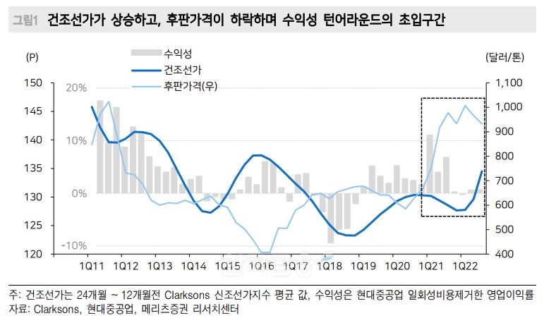 배기연 메리츠증권(대표 최희문) 운송‧조선‧기계 관련 투자분석가(Analyst)는 지난 10일 조선 관련 보고서를 내고 “▲건조선가 상승 ▲후판가 하락 ▲충당금 우려 해소 등 3가지가 3분기부터 국내 조선 업체들의 영업이익 흑자 전환 당위성을 설명한다”고 말했다./자료=클락슨 PLC(Clarkson PLC‧대표 앤디 케이스)‧현대중공업(대표 한영석‧이상균)‧메리츠증권 리서치(Research‧조사) 센터