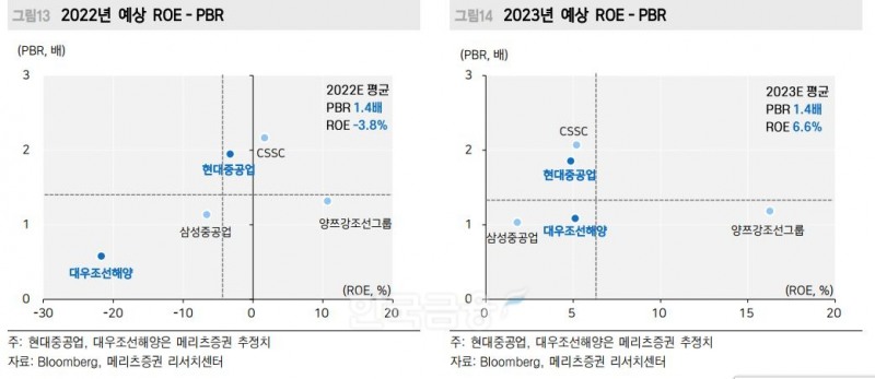 선박 건조업체들의 올해와 내년 예상 자기자본이익률(ROE·Return On Equity) 및 주가순자산비율(PBR·Price Book Value Ratio)./자료=현대중공업(대표 한영석‧이상균)·메리츠증권(대표 최희문) 리서치(Research·조사) 센터