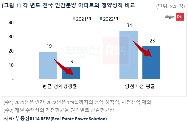 작년과 올해 전국 민간분양 아파트 청약성적 비교 / 자료제공=부동산R114