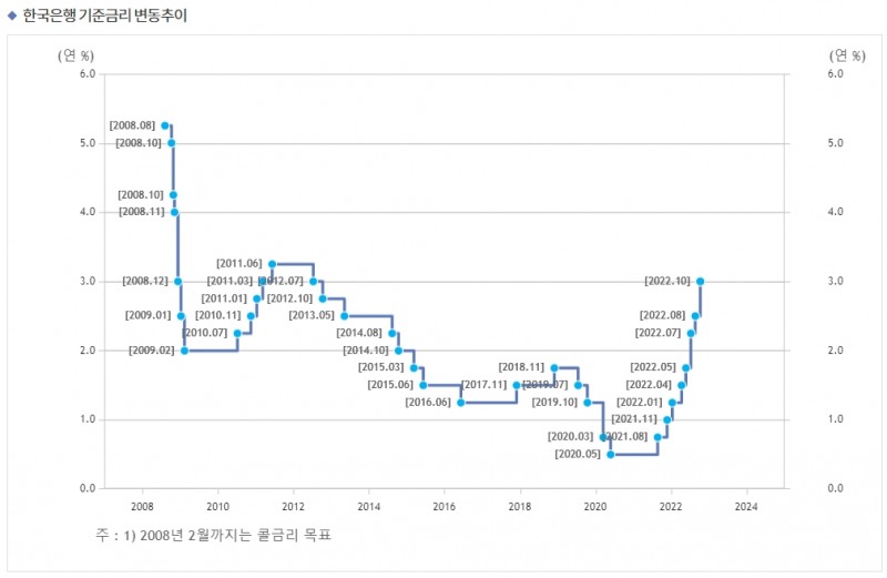 한국은행 기준금리 추이 / 자료출처= 한국은행 홈페이지 갈무리(2022.10.12 금통위 종료 기준)