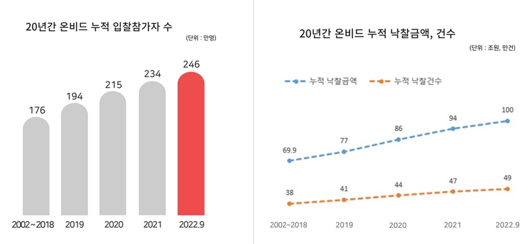 온비드 실적 중 20년간 누적 이용 현황(지난 9월 말 기준). / 자료제공=캠코