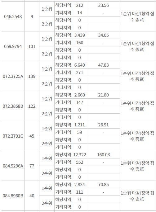 양정자이더샵 SK VIEW 주요 평형 1순위청약 접수 결과 (12일 저녁 7시 30분 기준) / 자료=한국부동산원 청약홈