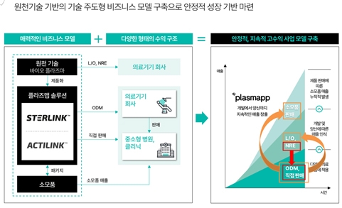 자료출처=플라즈맵 IR 공개자료