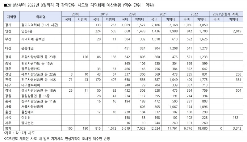 2018~2022.8 광역단위 시도별 지역화폐 예산현황. /자료제공=송재호 의원실