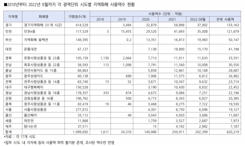 2018~2022.8 광역단위 시도별 지역화폐 사용액수 현황. /자료제공=송재호 의원실
